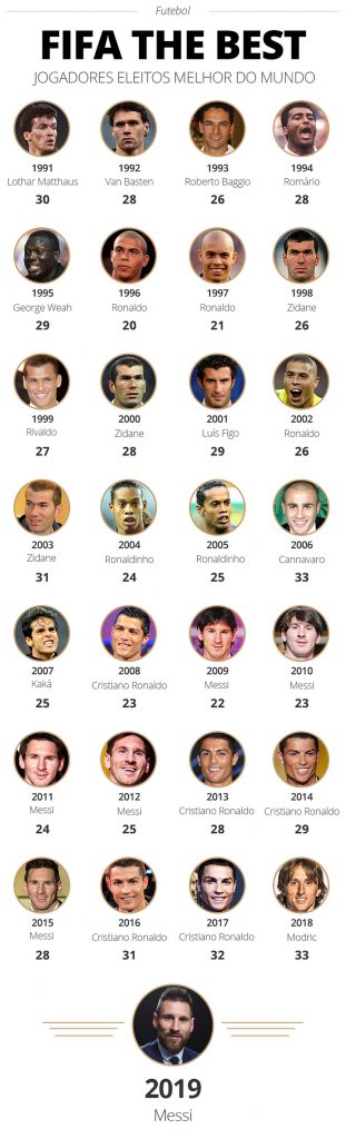 Quem é Rei nunca perde a majestade; Messi é eleito melhor jogador do mundo 1