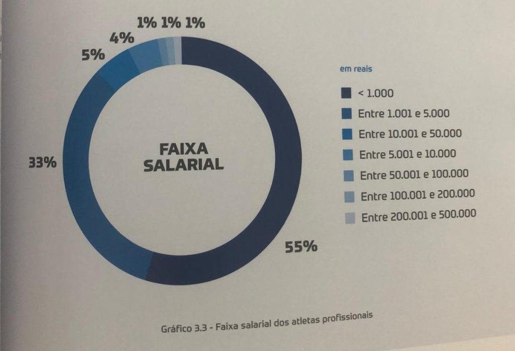 A real remuneração do jogador de futebol no Brasil